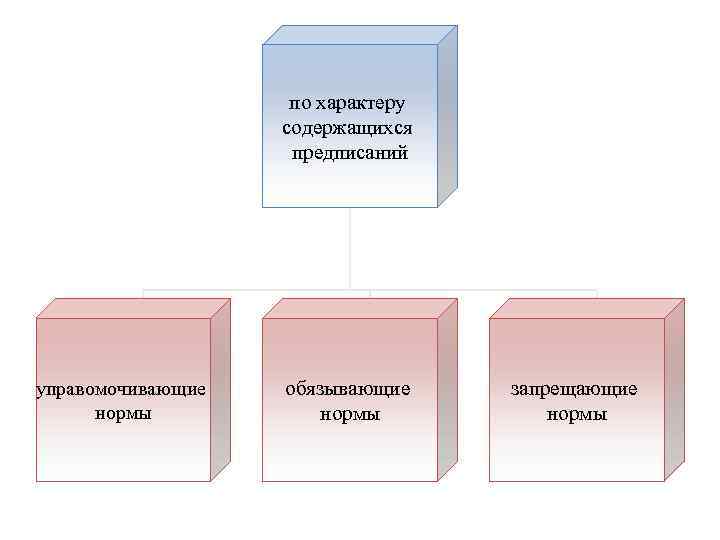 по характеру содержащихся предписаний управомочивающие нормы обязывающие нормы запрещающие нормы 