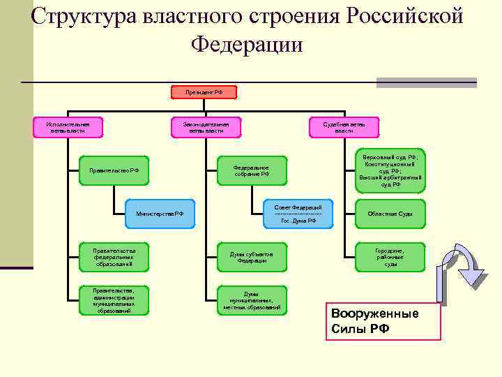Структура властного строения Российской Федерации Президент РФ Исполнительная ветвь власти Законодательная ветвь власти Правительство
