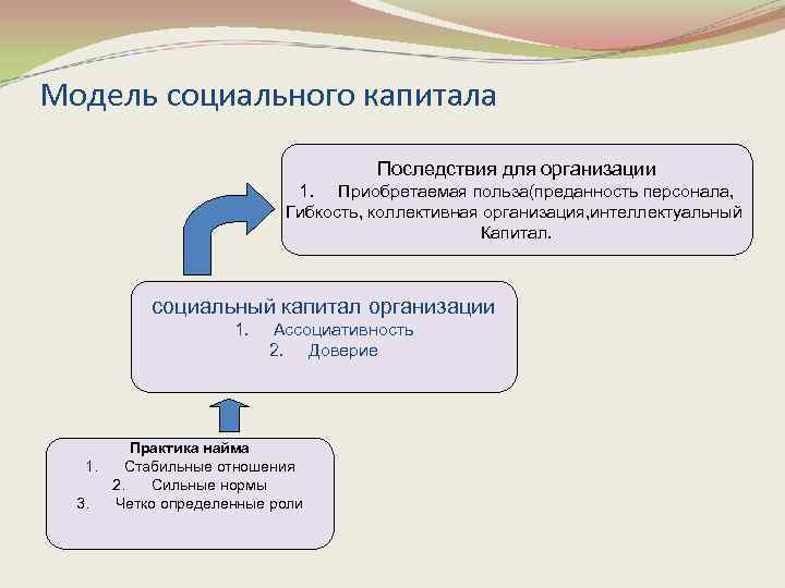 Модель социального капитала Последствия для организации 1. Приобретаемая польза(преданность персонала, Гибкость, коллективная организация, интеллектуальный