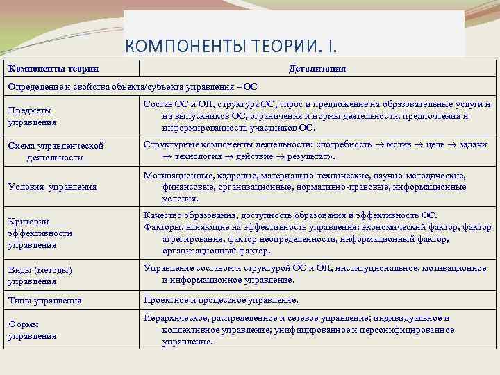 КОМПОНЕНТЫ ТЕОРИИ. I. Компоненты теории Детализация Определение и свойства объекта/субъекта управления – ОС Предметы