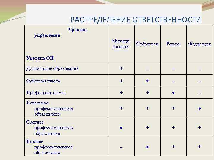 РАСПРЕДЕЛЕНИЕ ОТВЕТСТВЕННОСТИ Уровень управления Муниципалитет Субрегион Регион Федерация Дошкольное образование + – – –