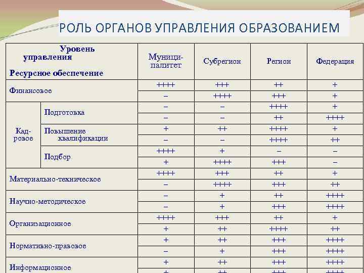 РОЛЬ ОРГАНОВ УПРАВЛЕНИЯ ОБРАЗОВАНИЕМ Уровень управления Ресурсное обеспечение Финансовое Подготовка Кадровое Повышение квалификации Подбор
