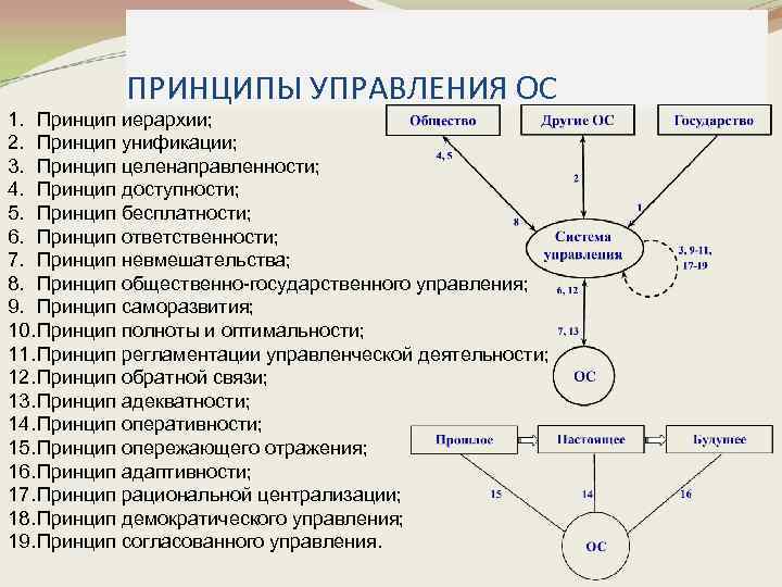 Управление в осу