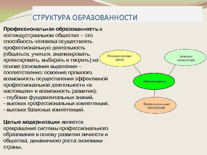 В современном понимании. Осуществляет профессиональную деятельность. Структура образованности. Взаимосвязь понятий грамотность образованность культура. Образованность проявляется в.