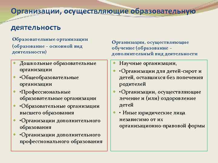 Организации, осуществляющие образовательную деятельность Образовательные организации (образование – основной вид деятельности) Дошкольные образовательные организации