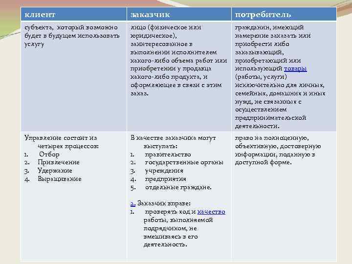 Проекта юридическое или физическое лицо являющееся покупателем или пользователем результатов проекта