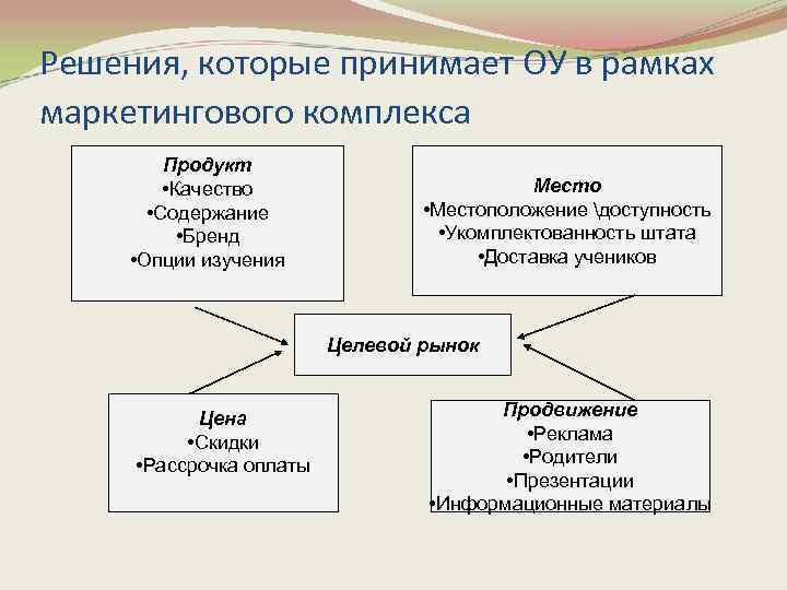 Управление маркетингом в рамках управления проектами