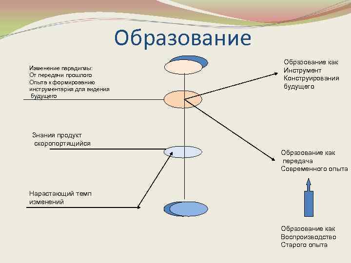 Образование Изменение парадигмы: От передачи прошлого Опыта к формированию инструментария для видения будущего Образование
