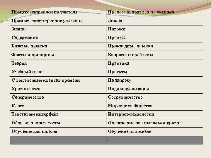 Процесс направлен на учителя Процесс направлен на ученика Прямые односторонние указания Диалог Знание Навыки