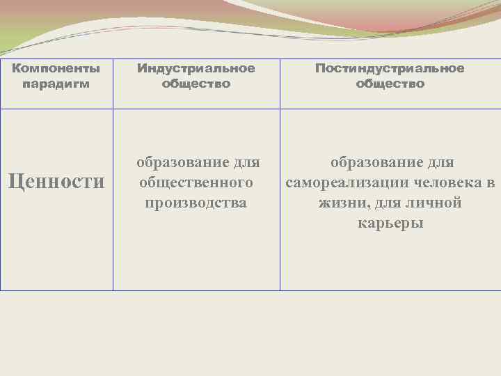 Компоненты парадигм Индустриальное общество Постиндустриальное общество Ценности образование для общественного производства образование для самореализации