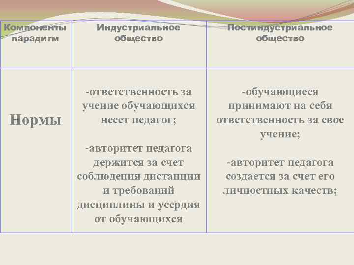 Компоненты парадигм Индустриальное общество Постиндустриальное общество Нормы -ответственность за учение обучающихся несет педагог; -обучающиеся