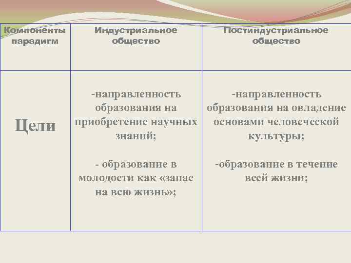 Компоненты парадигм Цели Индустриальное общество Постиндустриальное общество -направленность образования на овладение приобретение научных основами