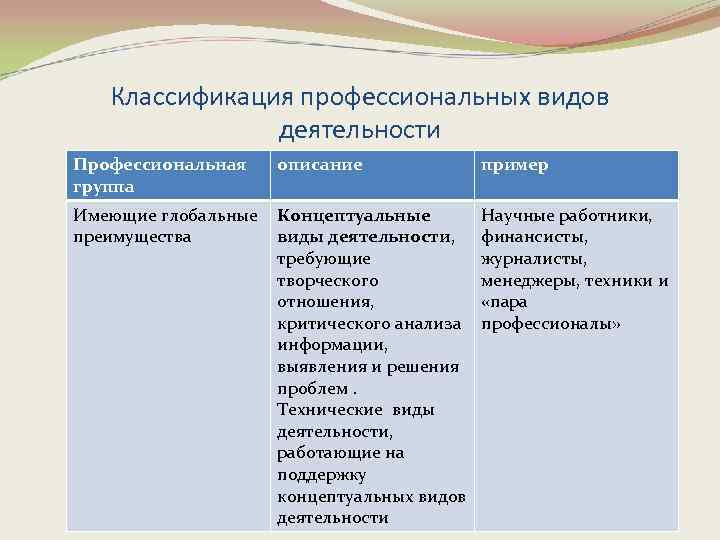 Классификация профессиональных. Классификация видов деятельности. Классификация профессиональной деятельности. Вид проф деятельности классификация видов. Деятельность классификация видов деятельности.