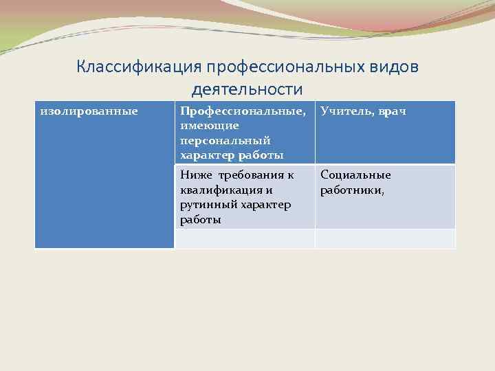 Классификация профессиональных видов деятельности изолированные Профессиональные, имеющие персональный характер работы Учитель, врач Ниже требования