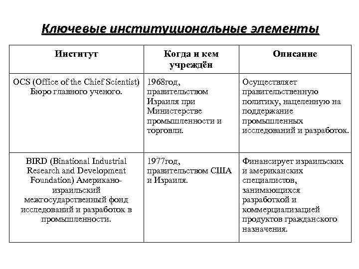 Ключевые институциональные элементы Институт Когда и кем учреждён OCS (Office of the Chief Scientist)