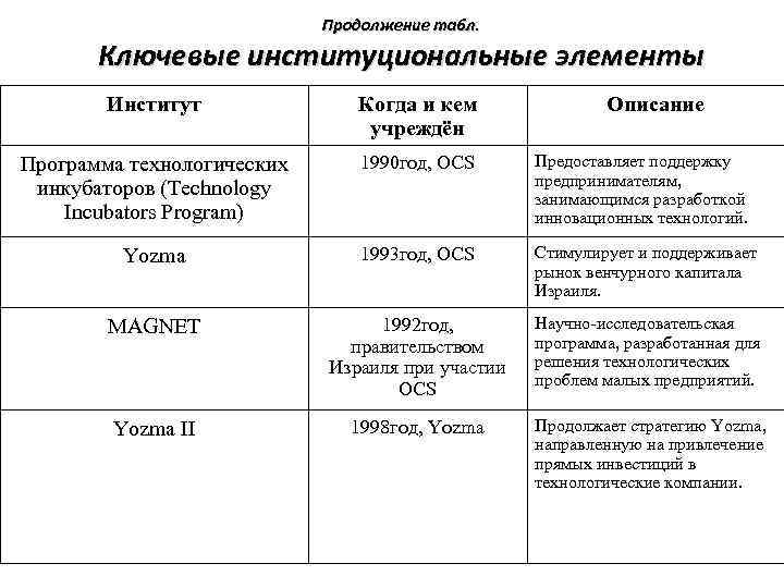 Продолжение табл. Ключевые институциональные элементы Институт Когда и кем учреждён Описание Программа технологических инкубаторов