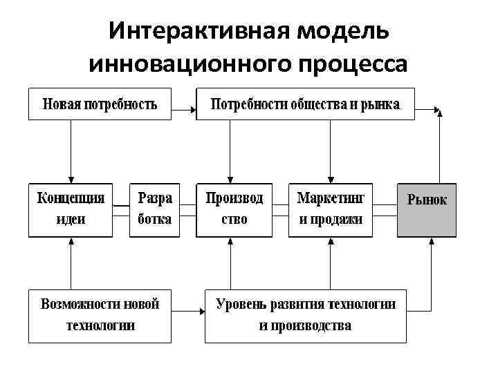 Схема инновационного процесса