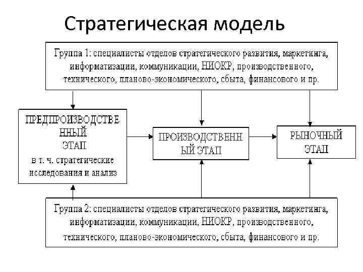 Стратегическая модель 