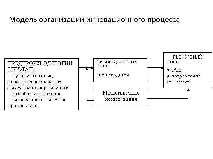 Модель организации инновационного процесса 