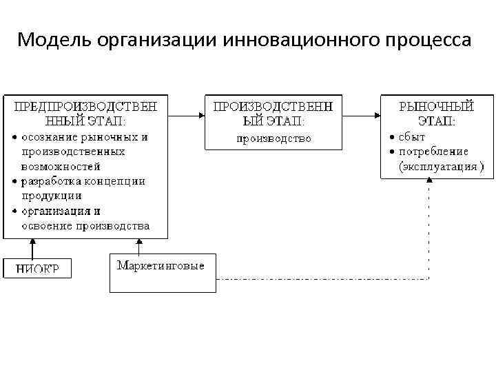 Модель организации инновационного процесса 