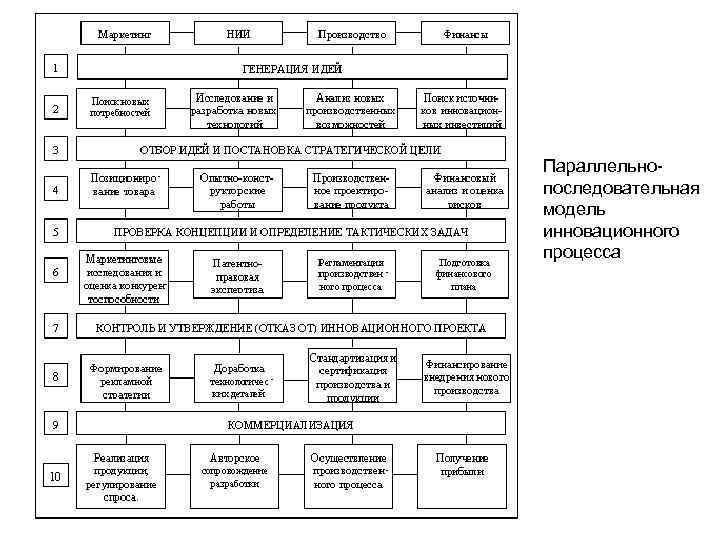 Параллельнопоследовательная модель инновационного процесса 