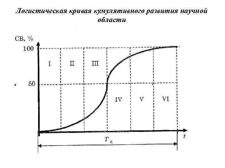 Логистическая кривая кумулятивного развития научной области 