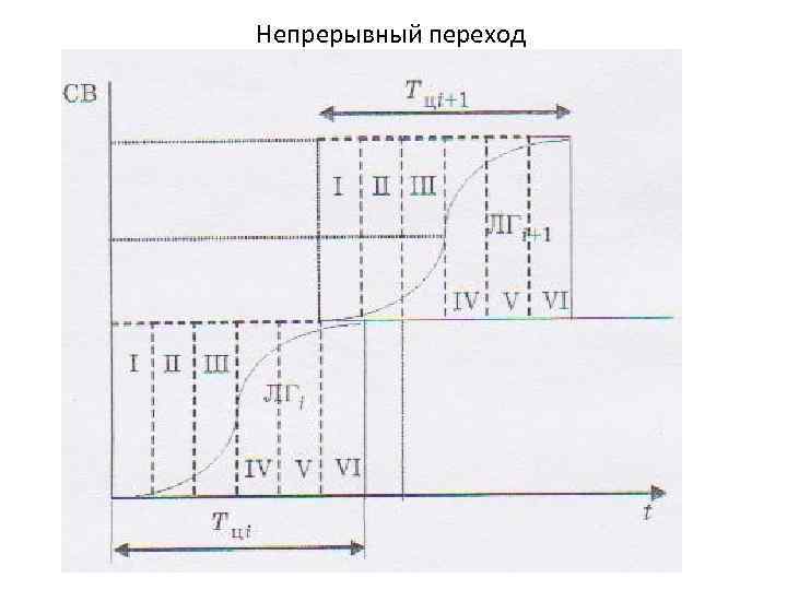 Непрерывный переход 