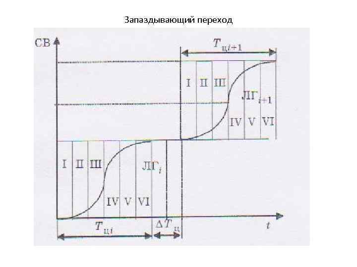 Запаздывающий переход 