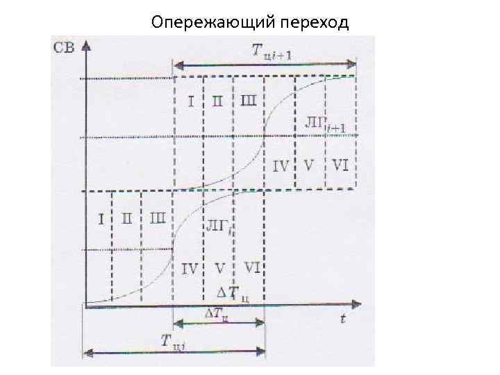 Опережающий переход 