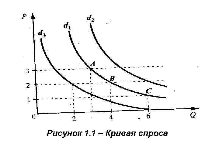Рисунок 1. 1 – Кривая спроса 
