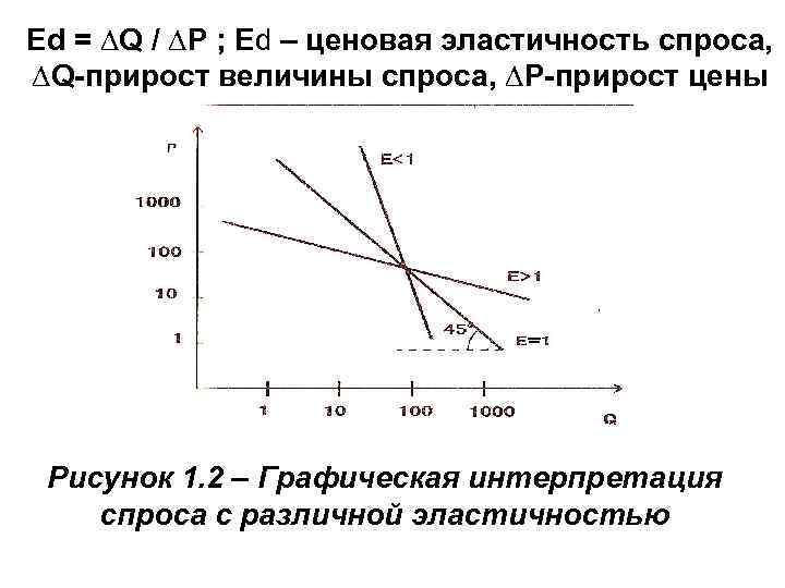 Ed = ∆Q / ∆P ; Ed – ценовая эластичность спроса, ∆Q-прирост величины спроса,