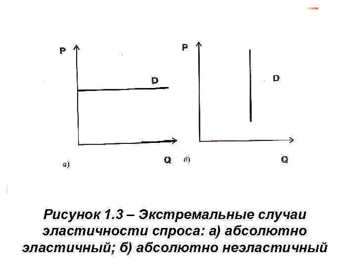Рисунок 1. 3 – Экстремальные случаи эластичности спроса: а) абсолютно эластичный; б) абсолютно неэластичный