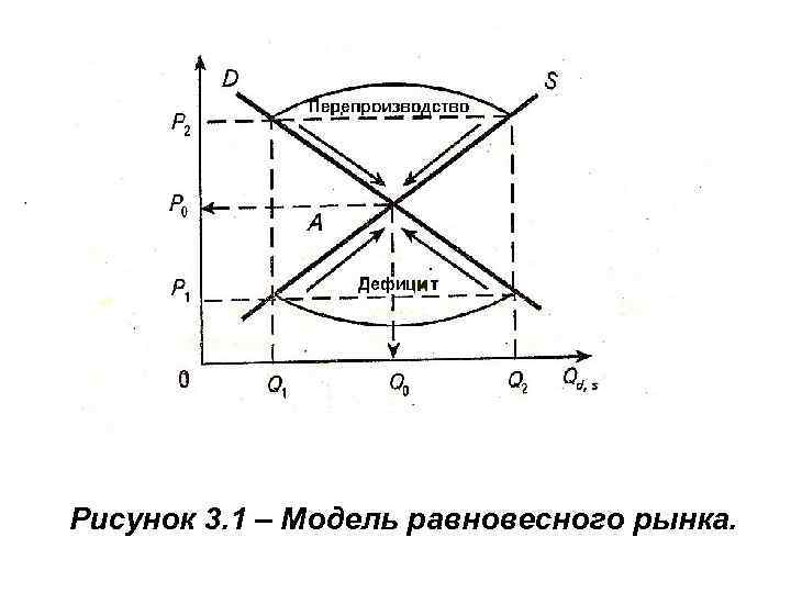 Рисунок 3. 1 – Модель равновесного рынка. 