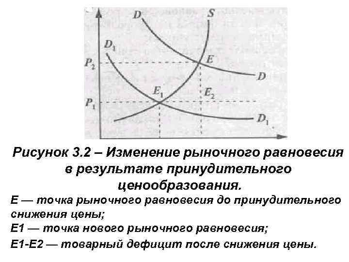 Рисунок 3. 2 – Изменение рыночного равновесия в результате принудительного ценообразования. Е — точка