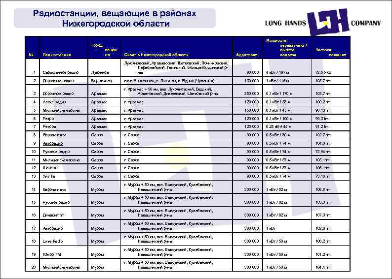 Радиостанции, вещающие в районах Нижегородской области Мощность передатчика / высота подвеса Частота вещания 90