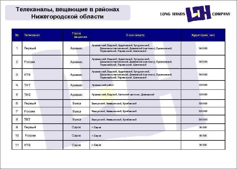 Телеканалы, вещающие в районах Нижегородской области Город вещания № Телеканал Зона охвата Аудитория, чел