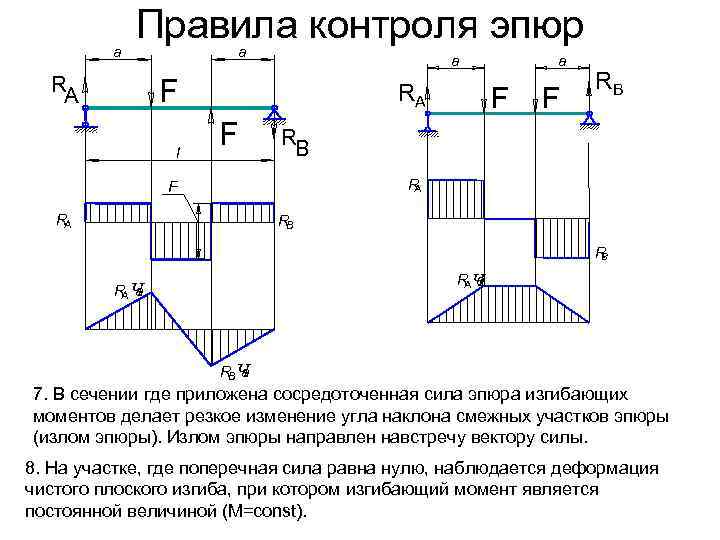 а Правила контроля эпюр RA a а F l RA F a F F