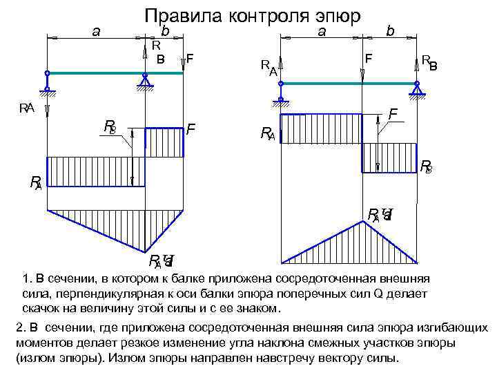 Правила контроля эпюр а а b R B F R A RA R B