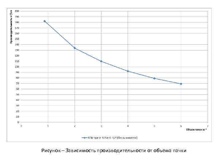 Рисунок – Зависимость производительности от объема пачки 