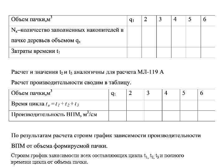 Строим график зависимости всех составляющих цикла t 1, t 2, t 3 и полного