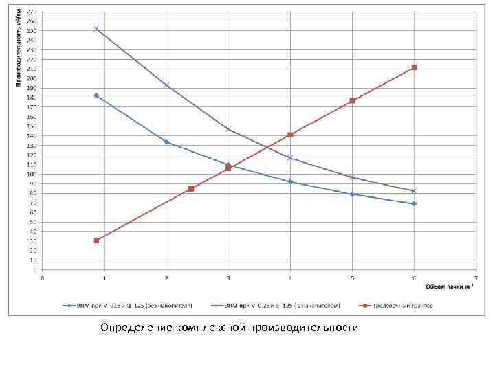 Определение комплексной производительности 
