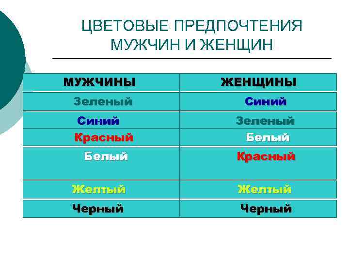ЦВЕТОВЫЕ ПРЕДПОЧТЕНИЯ МУЖЧИН И ЖЕНЩИН МУЖЧИНЫ ЖЕНЩИНЫ Зеленый Синий Красный Зеленый Белый Красный Желтый