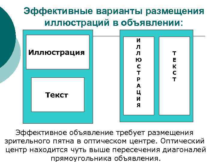Эффективные варианты размещения иллюстраций в объявлении: Иллюстрация Текст И Л Л Ю С Т