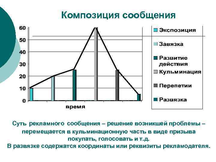 Композиция сообщения Суть рекламного сообщения – решение возникшей проблемы – перемещается в кульминационную часть
