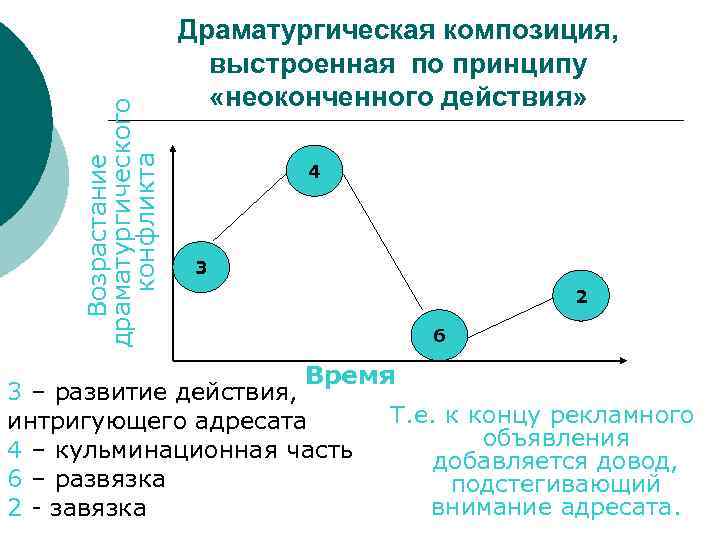 Возрастание драматургического конфликта Драматургическая композиция, выстроенная по принципу «неоконченного действия» 4 3 2 6