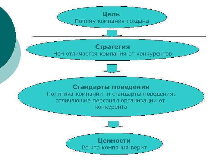 Цель Почему компания создана Стратегия Чем отличается компания от конкурентов Стандарты поведения Политика компании