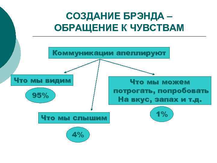 СОЗДАНИЕ БРЭНДА – ОБРАЩЕНИЕ К ЧУВСТВАМ Коммуникации апеллируют Что мы видим Что мы можем