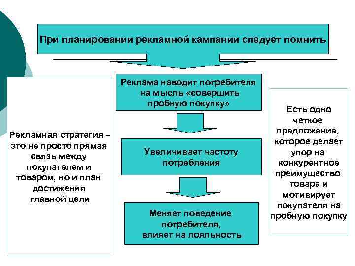 При планировании рекламной кампании следует помнить Реклама наводит потребителя на мысль «совершить пробную покупку»