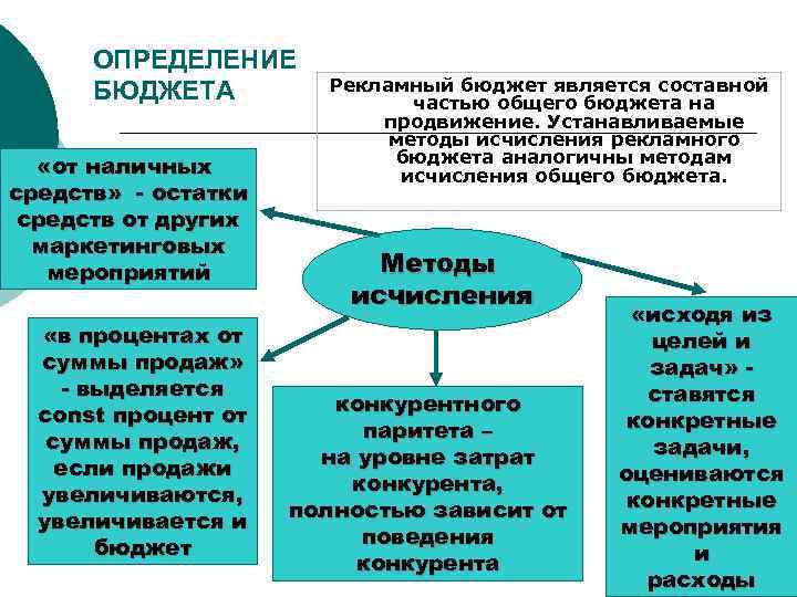 ОПРЕДЕЛЕНИЕ БЮДЖЕТА «от наличных средств» - остатки средств от других маркетинговых мероприятий «в процентах