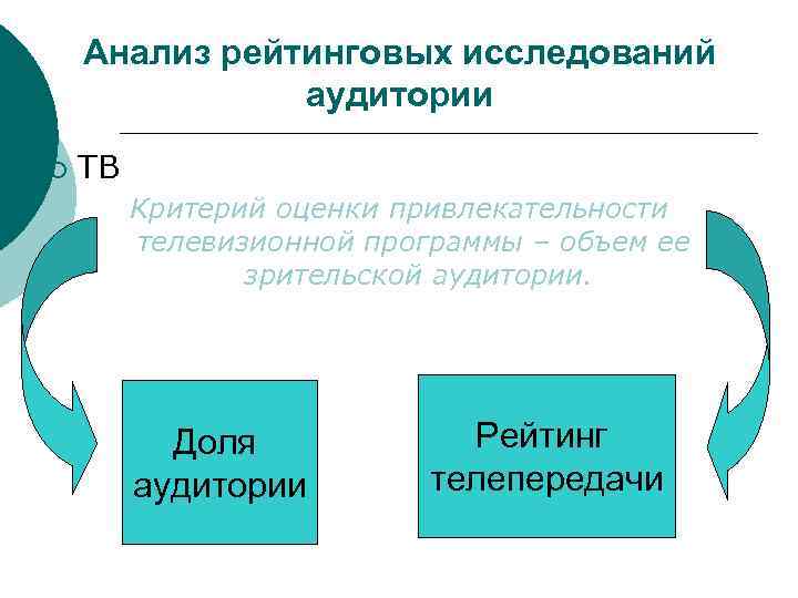 Анализ рейтинговых исследований аудитории ¡ ТВ Критерий оценки привлекательности телевизионной программы – объем ее